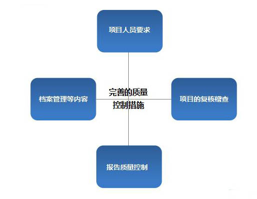 質(zhì)量控制措施圖